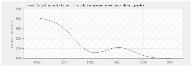 Urbès : Interpolation cubique de l'évolution de la population