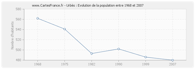 Population Urbès