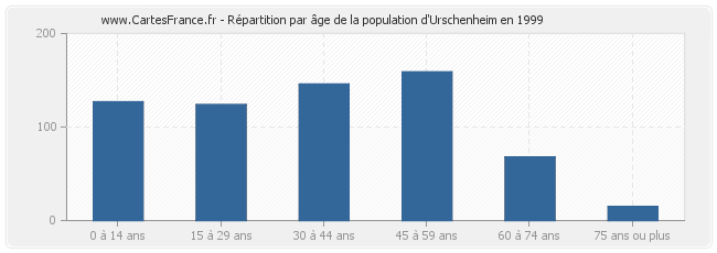 Répartition par âge de la population d'Urschenheim en 1999