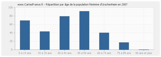 Répartition par âge de la population féminine d'Urschenheim en 2007