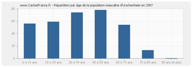 Répartition par âge de la population masculine d'Urschenheim en 2007