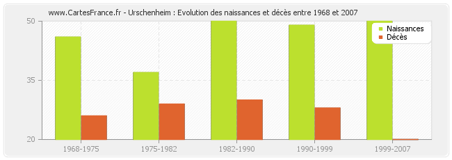 Urschenheim : Evolution des naissances et décès entre 1968 et 2007