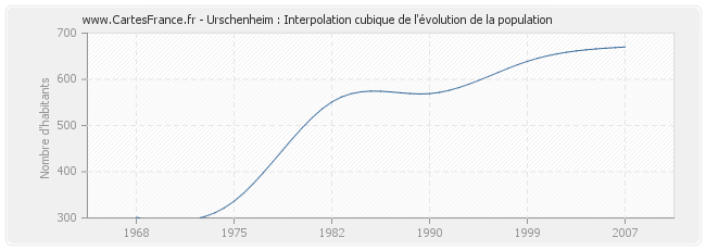 Urschenheim : Interpolation cubique de l'évolution de la population