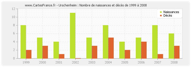 Urschenheim : Nombre de naissances et décès de 1999 à 2008