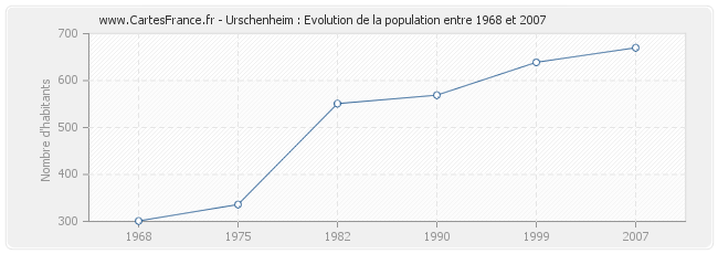 Population Urschenheim