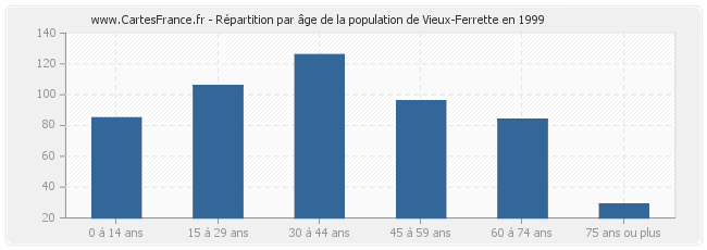 Répartition par âge de la population de Vieux-Ferrette en 1999