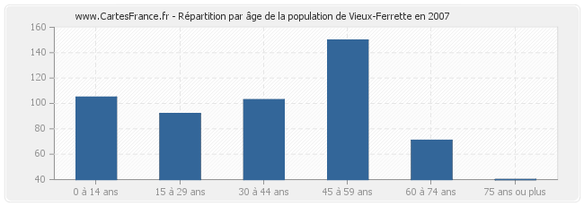 Répartition par âge de la population de Vieux-Ferrette en 2007