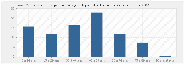 Répartition par âge de la population féminine de Vieux-Ferrette en 2007