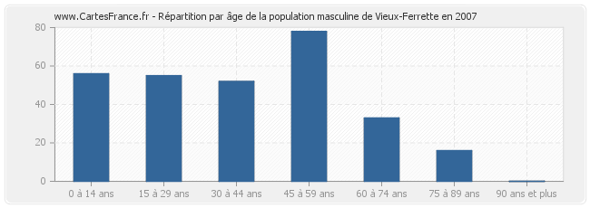 Répartition par âge de la population masculine de Vieux-Ferrette en 2007