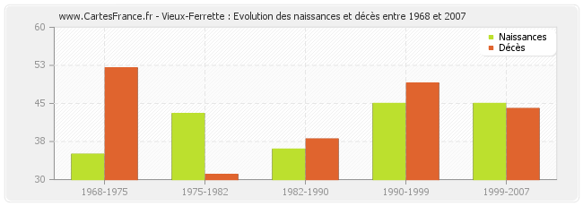 Vieux-Ferrette : Evolution des naissances et décès entre 1968 et 2007