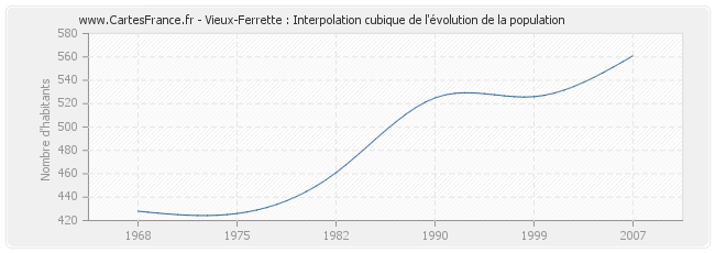 Vieux-Ferrette : Interpolation cubique de l'évolution de la population