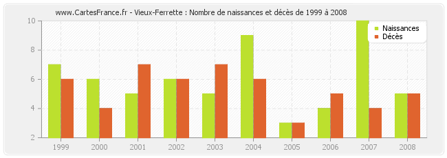 Vieux-Ferrette : Nombre de naissances et décès de 1999 à 2008