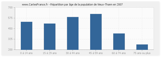 Répartition par âge de la population de Vieux-Thann en 2007