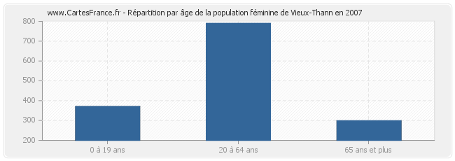 Répartition par âge de la population féminine de Vieux-Thann en 2007