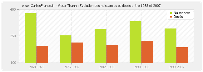Vieux-Thann : Evolution des naissances et décès entre 1968 et 2007