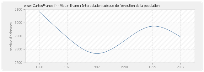 Vieux-Thann : Interpolation cubique de l'évolution de la population