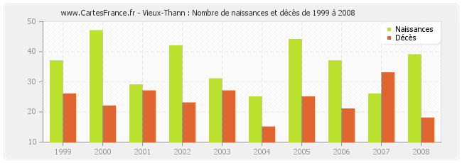 Vieux-Thann : Nombre de naissances et décès de 1999 à 2008