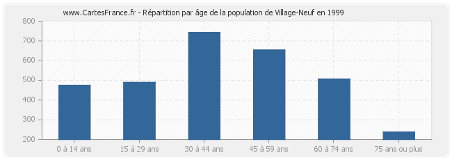 Répartition par âge de la population de Village-Neuf en 1999