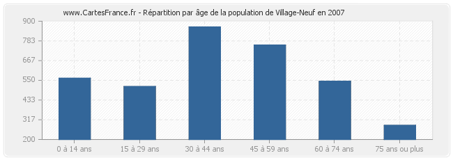 Répartition par âge de la population de Village-Neuf en 2007