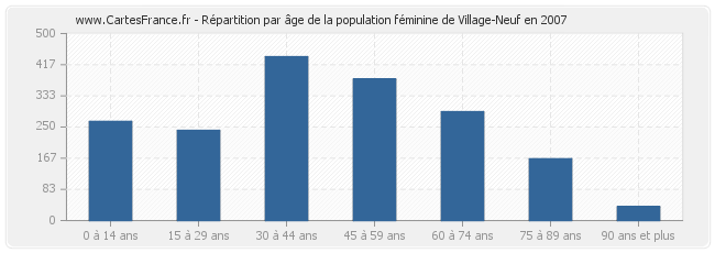Répartition par âge de la population féminine de Village-Neuf en 2007