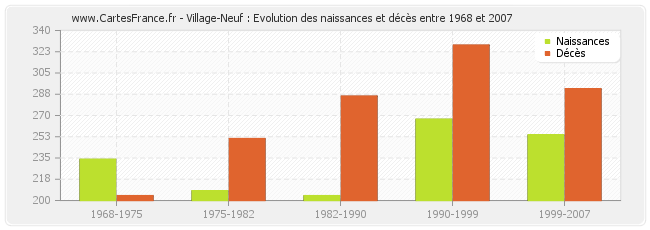 Village-Neuf : Evolution des naissances et décès entre 1968 et 2007