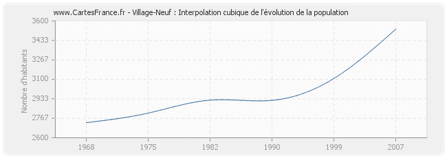 Village-Neuf : Interpolation cubique de l'évolution de la population