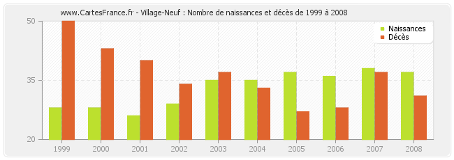 Village-Neuf : Nombre de naissances et décès de 1999 à 2008