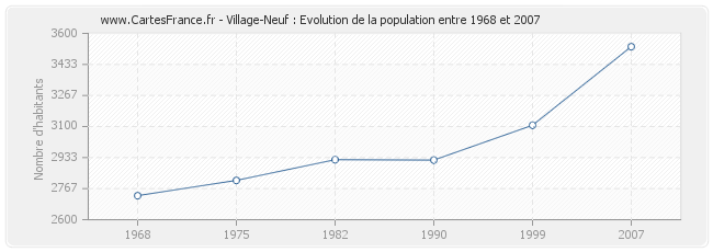 Population Village-Neuf