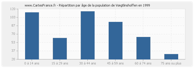 Répartition par âge de la population de Vœgtlinshoffen en 1999