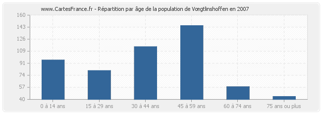 Répartition par âge de la population de Vœgtlinshoffen en 2007