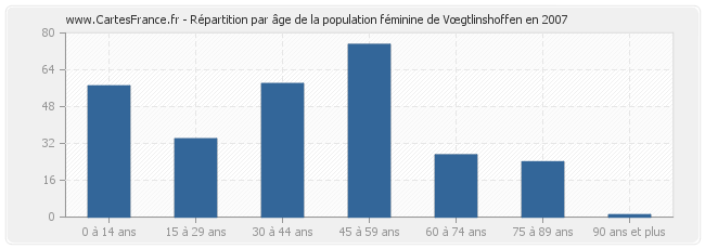 Répartition par âge de la population féminine de Vœgtlinshoffen en 2007