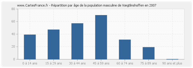 Répartition par âge de la population masculine de Vœgtlinshoffen en 2007