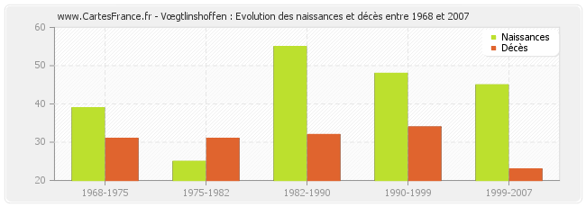 Vœgtlinshoffen : Evolution des naissances et décès entre 1968 et 2007