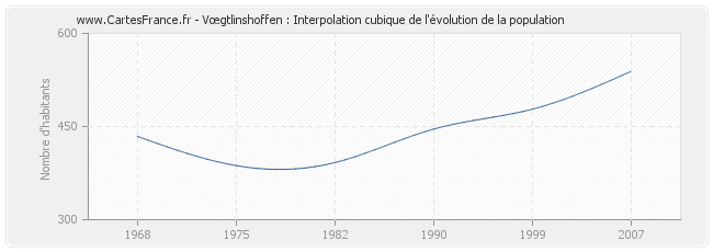 Vœgtlinshoffen : Interpolation cubique de l'évolution de la population