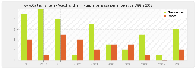 Vœgtlinshoffen : Nombre de naissances et décès de 1999 à 2008