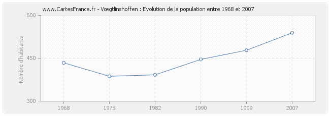 Population Vœgtlinshoffen