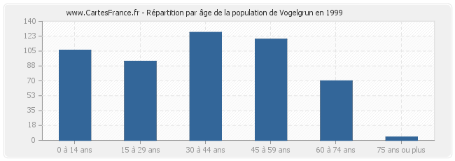 Répartition par âge de la population de Vogelgrun en 1999
