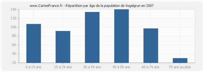 Répartition par âge de la population de Vogelgrun en 2007