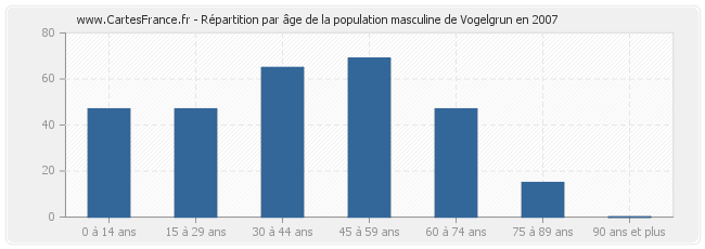 Répartition par âge de la population masculine de Vogelgrun en 2007