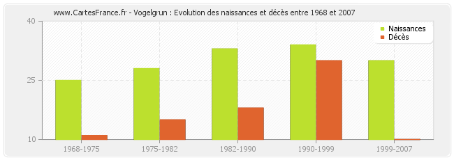 Vogelgrun : Evolution des naissances et décès entre 1968 et 2007