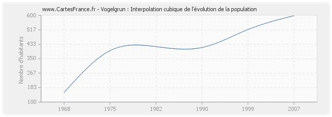 Vogelgrun : Interpolation cubique de l'évolution de la population