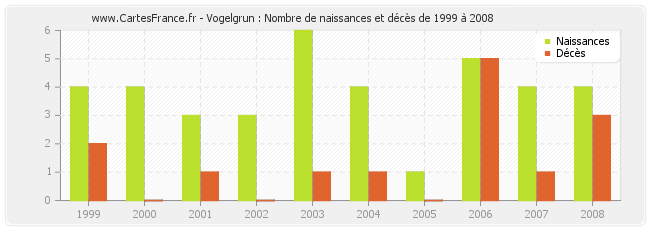 Vogelgrun : Nombre de naissances et décès de 1999 à 2008