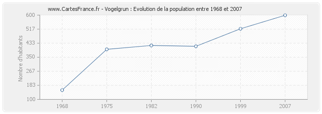 Population Vogelgrun