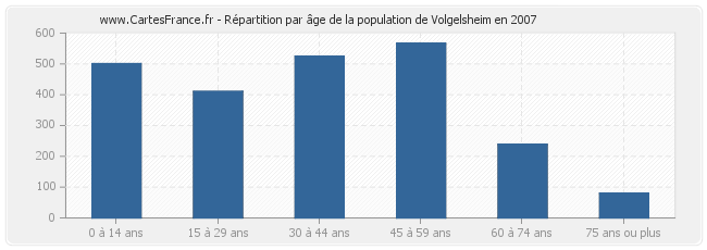 Répartition par âge de la population de Volgelsheim en 2007