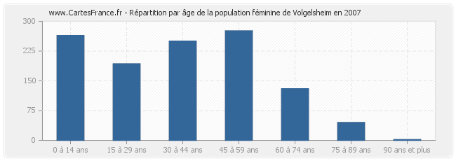Répartition par âge de la population féminine de Volgelsheim en 2007