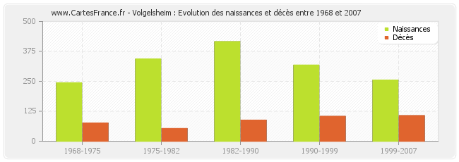 Volgelsheim : Evolution des naissances et décès entre 1968 et 2007
