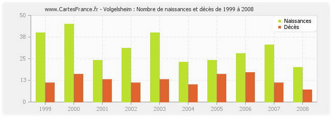 Volgelsheim : Nombre de naissances et décès de 1999 à 2008