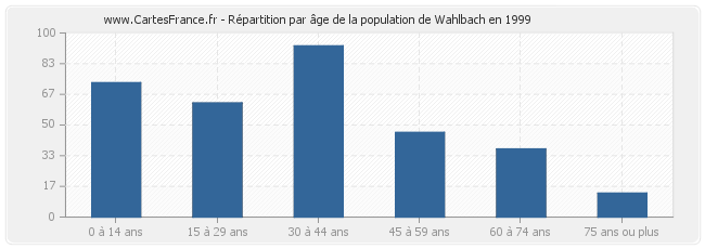 Répartition par âge de la population de Wahlbach en 1999