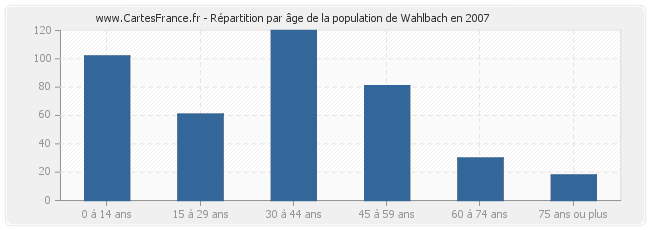 Répartition par âge de la population de Wahlbach en 2007