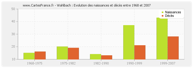 Wahlbach : Evolution des naissances et décès entre 1968 et 2007